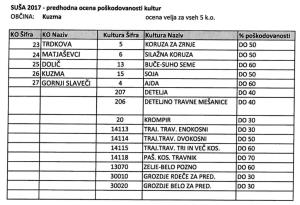Ocenjevanje škode- SUŠA 2017